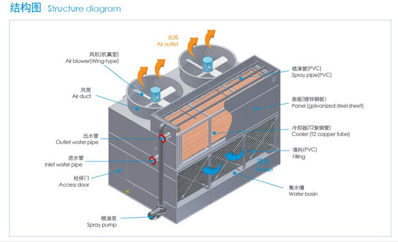 保養復合流封閉式冷卻塔要注意的問題