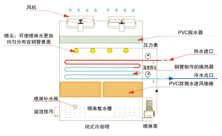 閉式冷卻塔工作過(guò)程