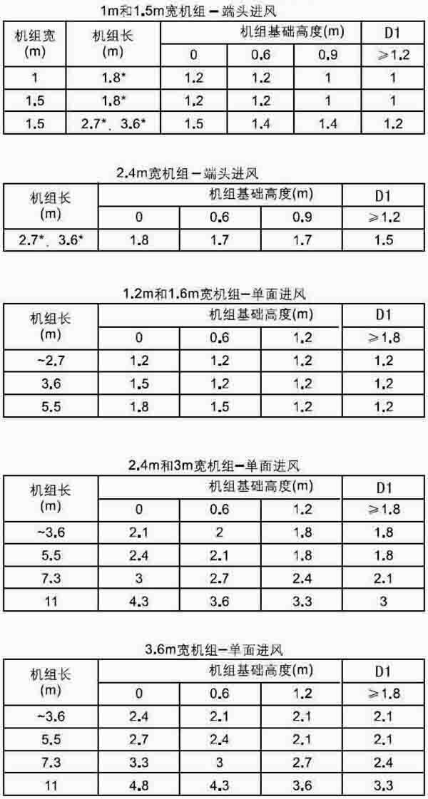 表1：機組進風側所應對的墻相互之間的最小間隔D1