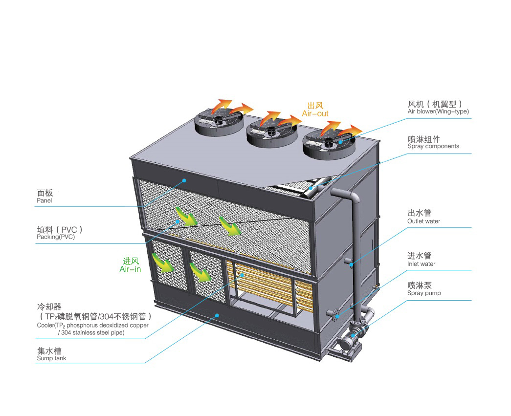 橫流式閉式冷卻塔運行原理是怎樣的？